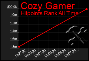 Total Graph of Cozy Gamer