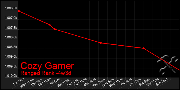 Last 31 Days Graph of Cozy Gamer