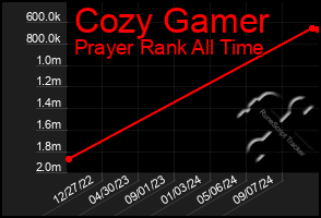 Total Graph of Cozy Gamer