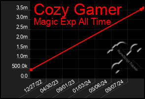 Total Graph of Cozy Gamer