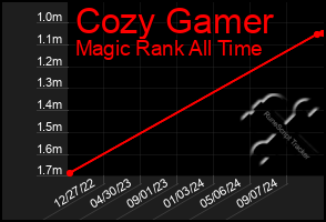 Total Graph of Cozy Gamer