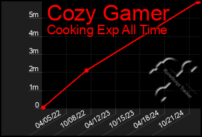 Total Graph of Cozy Gamer