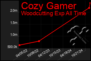 Total Graph of Cozy Gamer