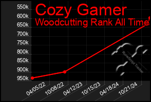 Total Graph of Cozy Gamer