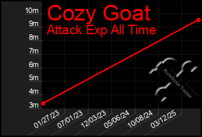 Total Graph of Cozy Goat
