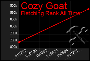 Total Graph of Cozy Goat