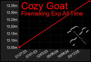 Total Graph of Cozy Goat