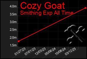 Total Graph of Cozy Goat