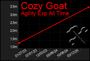 Total Graph of Cozy Goat