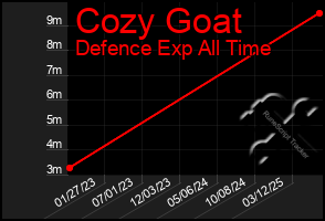 Total Graph of Cozy Goat
