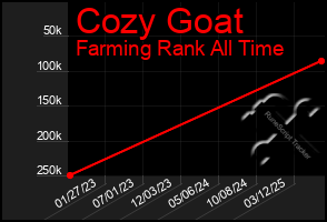 Total Graph of Cozy Goat