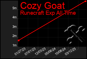 Total Graph of Cozy Goat