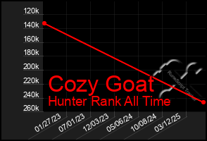 Total Graph of Cozy Goat
