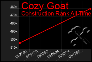 Total Graph of Cozy Goat