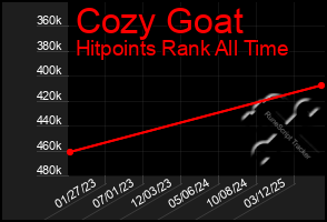 Total Graph of Cozy Goat