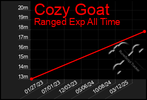 Total Graph of Cozy Goat