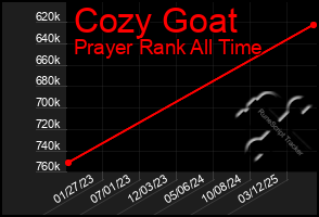 Total Graph of Cozy Goat