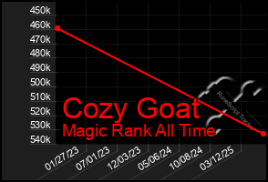 Total Graph of Cozy Goat
