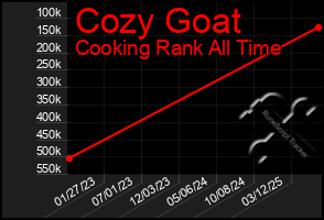 Total Graph of Cozy Goat