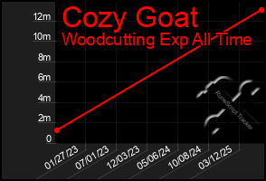 Total Graph of Cozy Goat