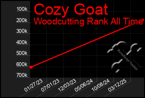 Total Graph of Cozy Goat