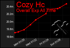 Total Graph of Cozy Hc