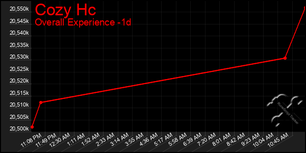 Last 24 Hours Graph of Cozy Hc