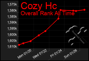 Total Graph of Cozy Hc