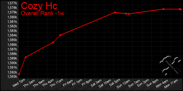 1 Week Graph of Cozy Hc