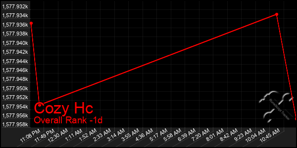 Last 24 Hours Graph of Cozy Hc