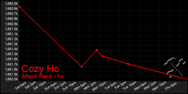 Last 7 Days Graph of Cozy Hc