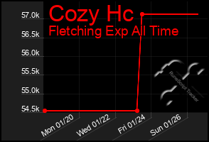 Total Graph of Cozy Hc