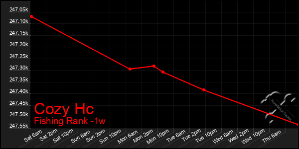 Last 7 Days Graph of Cozy Hc