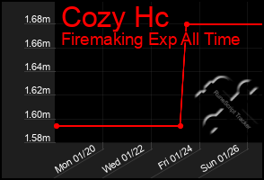 Total Graph of Cozy Hc