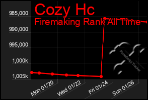 Total Graph of Cozy Hc