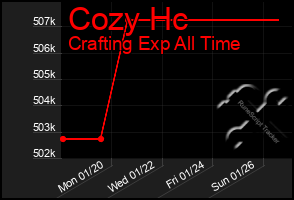 Total Graph of Cozy Hc