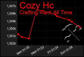 Total Graph of Cozy Hc