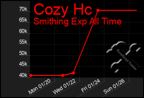 Total Graph of Cozy Hc