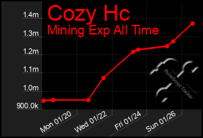 Total Graph of Cozy Hc