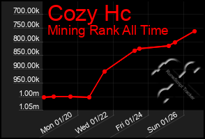 Total Graph of Cozy Hc