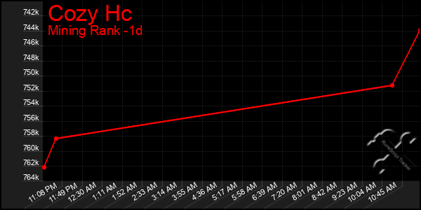 Last 24 Hours Graph of Cozy Hc