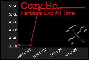 Total Graph of Cozy Hc