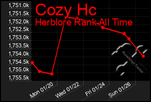 Total Graph of Cozy Hc