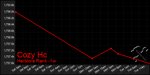 Last 7 Days Graph of Cozy Hc