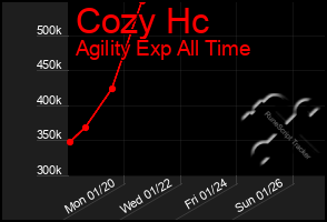 Total Graph of Cozy Hc