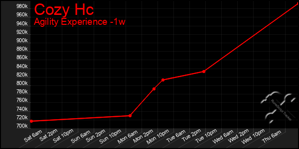 Last 7 Days Graph of Cozy Hc