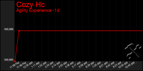 Last 24 Hours Graph of Cozy Hc