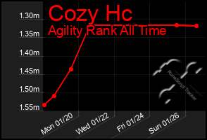 Total Graph of Cozy Hc