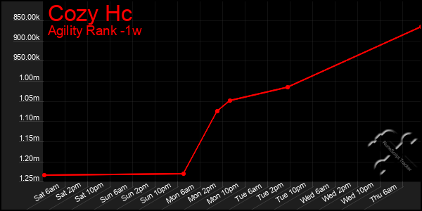 Last 7 Days Graph of Cozy Hc