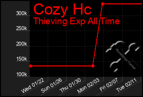 Total Graph of Cozy Hc